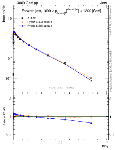 Plot of j.zeta in 13000 GeV pp collisions