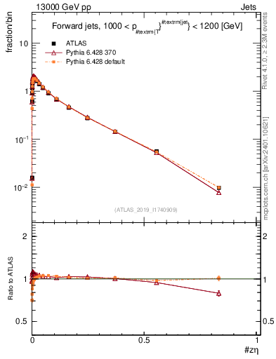 Plot of j.zeta in 13000 GeV pp collisions