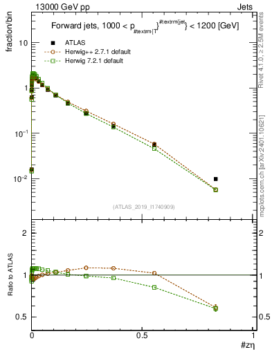 Plot of j.zeta in 13000 GeV pp collisions
