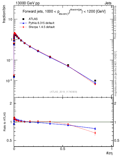 Plot of j.zeta in 13000 GeV pp collisions