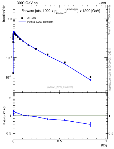 Plot of j.zeta in 13000 GeV pp collisions