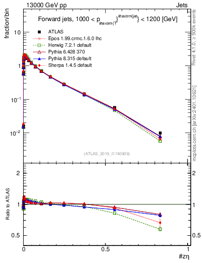 Plot of j.zeta in 13000 GeV pp collisions