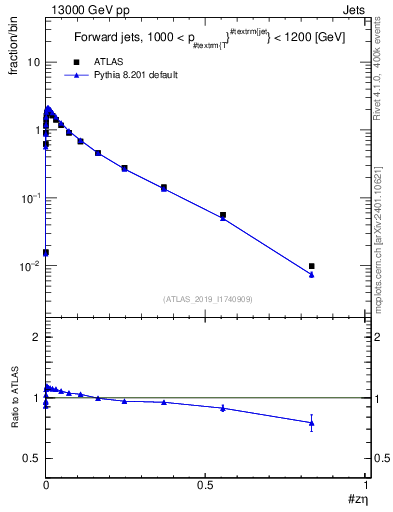 Plot of j.zeta in 13000 GeV pp collisions