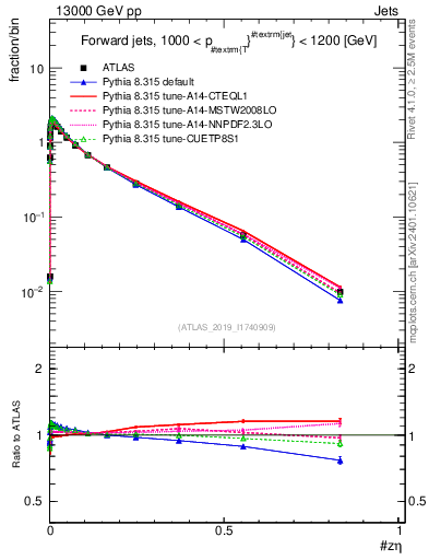 Plot of j.zeta in 13000 GeV pp collisions