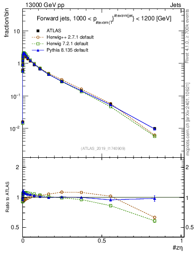 Plot of j.zeta in 13000 GeV pp collisions