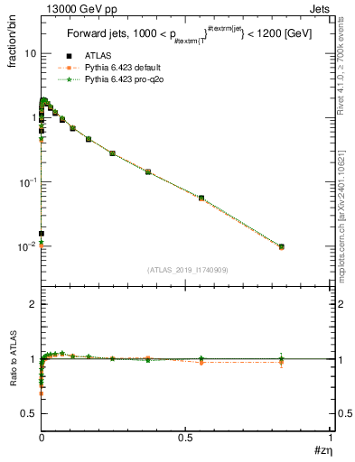 Plot of j.zeta in 13000 GeV pp collisions