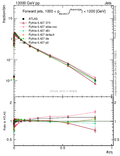 Plot of j.zeta in 13000 GeV pp collisions