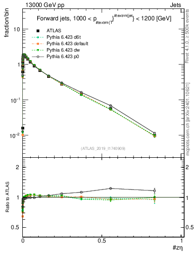 Plot of j.zeta in 13000 GeV pp collisions