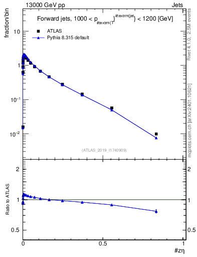 Plot of j.zeta in 13000 GeV pp collisions