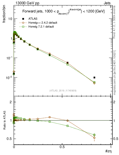Plot of j.zeta in 13000 GeV pp collisions