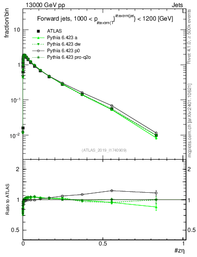 Plot of j.zeta in 13000 GeV pp collisions