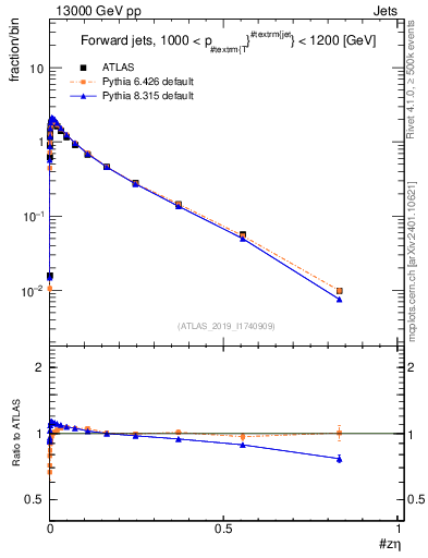 Plot of j.zeta in 13000 GeV pp collisions