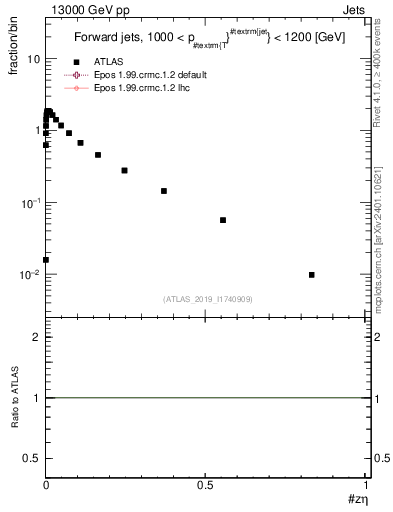 Plot of j.zeta in 13000 GeV pp collisions