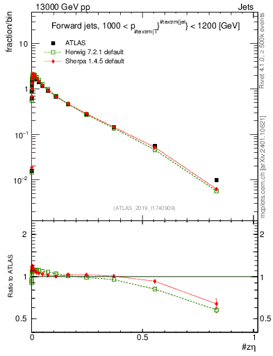 Plot of j.zeta in 13000 GeV pp collisions