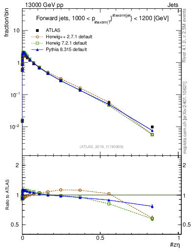 Plot of j.zeta in 13000 GeV pp collisions