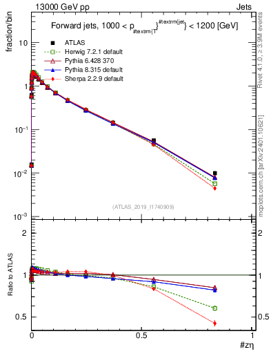 Plot of j.zeta in 13000 GeV pp collisions