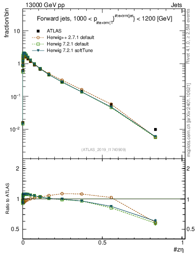 Plot of j.zeta in 13000 GeV pp collisions