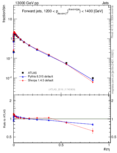 Plot of j.zeta in 13000 GeV pp collisions