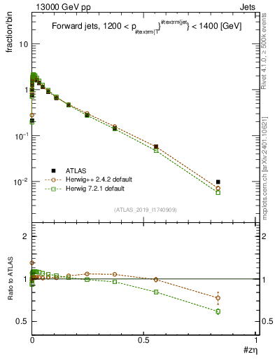 Plot of j.zeta in 13000 GeV pp collisions