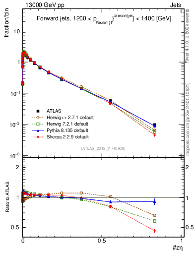 Plot of j.zeta in 13000 GeV pp collisions