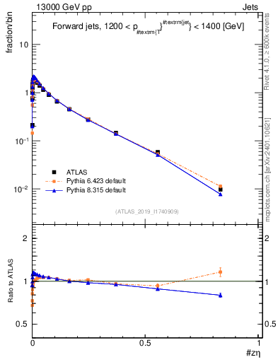 Plot of j.zeta in 13000 GeV pp collisions