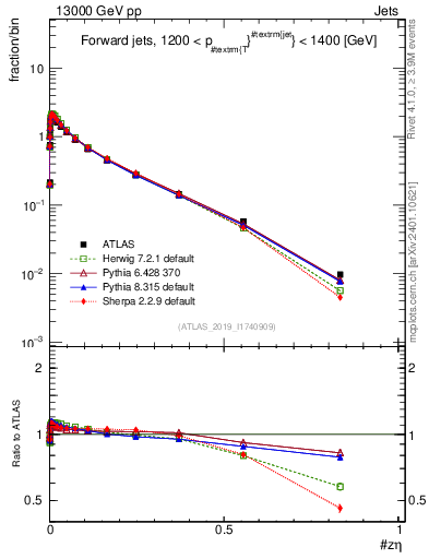 Plot of j.zeta in 13000 GeV pp collisions