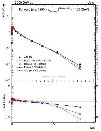 Plot of j.zeta in 13000 GeV pp collisions