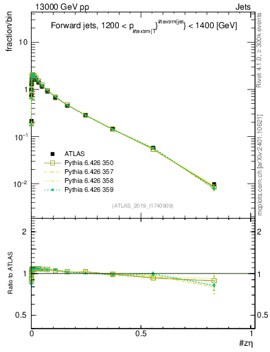 Plot of j.zeta in 13000 GeV pp collisions