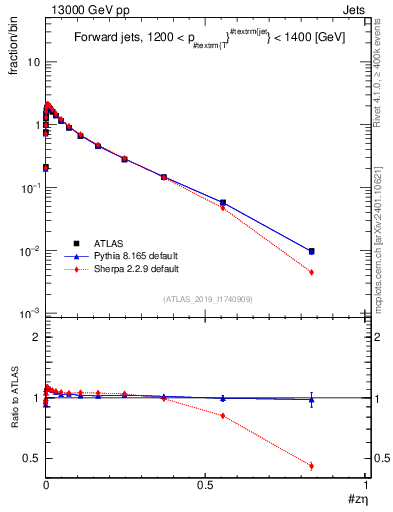 Plot of j.zeta in 13000 GeV pp collisions