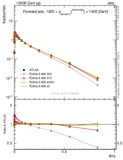 Plot of j.zeta in 13000 GeV pp collisions