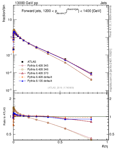 Plot of j.zeta in 13000 GeV pp collisions