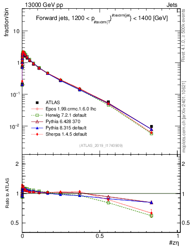 Plot of j.zeta in 13000 GeV pp collisions