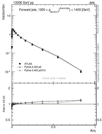 Plot of j.zeta in 13000 GeV pp collisions