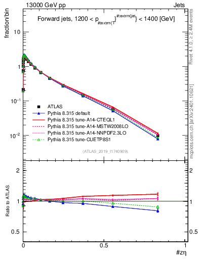 Plot of j.zeta in 13000 GeV pp collisions