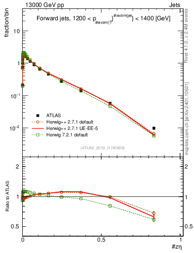 Plot of j.zeta in 13000 GeV pp collisions