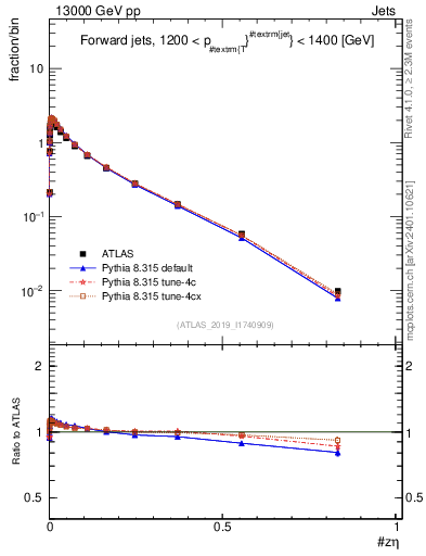 Plot of j.zeta in 13000 GeV pp collisions