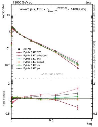 Plot of j.zeta in 13000 GeV pp collisions