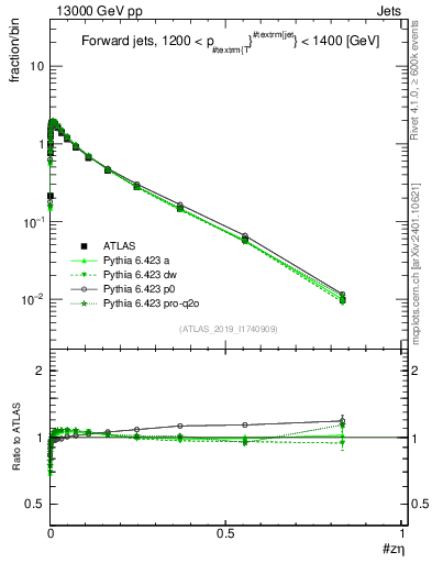 Plot of j.zeta in 13000 GeV pp collisions