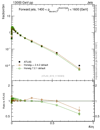 Plot of j.zeta in 13000 GeV pp collisions