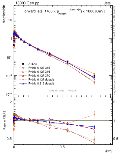 Plot of j.zeta in 13000 GeV pp collisions