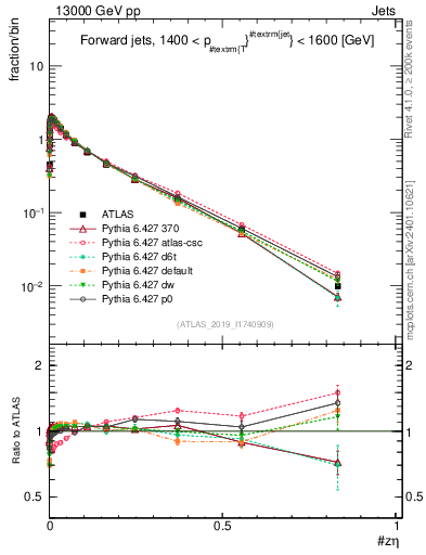Plot of j.zeta in 13000 GeV pp collisions