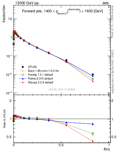 Plot of j.zeta in 13000 GeV pp collisions