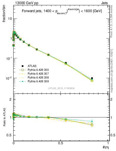 Plot of j.zeta in 13000 GeV pp collisions