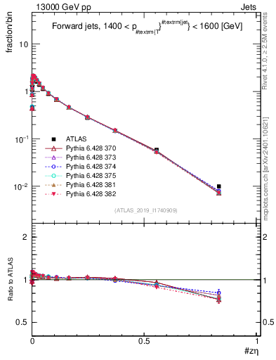 Plot of j.zeta in 13000 GeV pp collisions