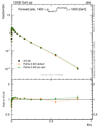 Plot of j.zeta in 13000 GeV pp collisions