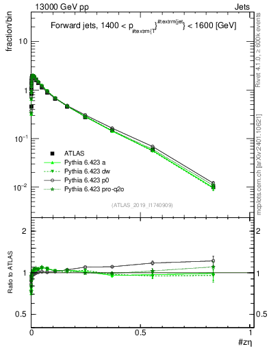 Plot of j.zeta in 13000 GeV pp collisions