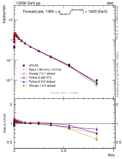 Plot of j.zeta in 13000 GeV pp collisions