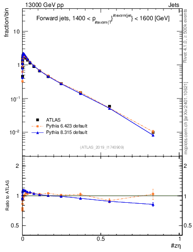 Plot of j.zeta in 13000 GeV pp collisions