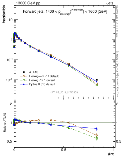 Plot of j.zeta in 13000 GeV pp collisions