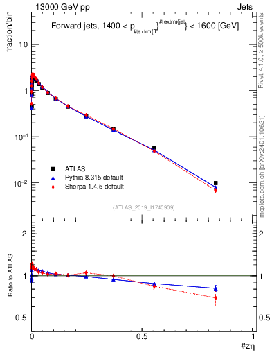 Plot of j.zeta in 13000 GeV pp collisions